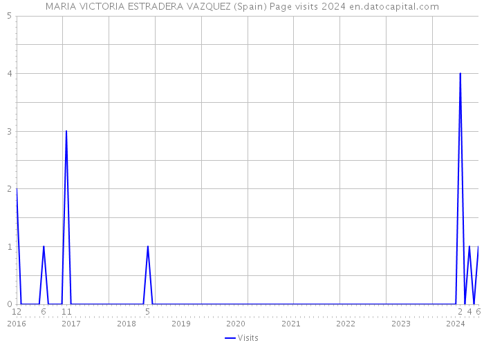 MARIA VICTORIA ESTRADERA VAZQUEZ (Spain) Page visits 2024 