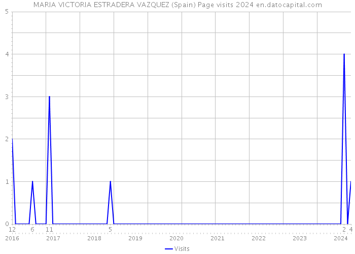 MARIA VICTORIA ESTRADERA VAZQUEZ (Spain) Page visits 2024 