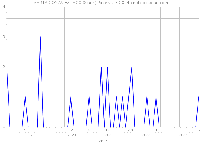 MARTA GONZALEZ LAGO (Spain) Page visits 2024 