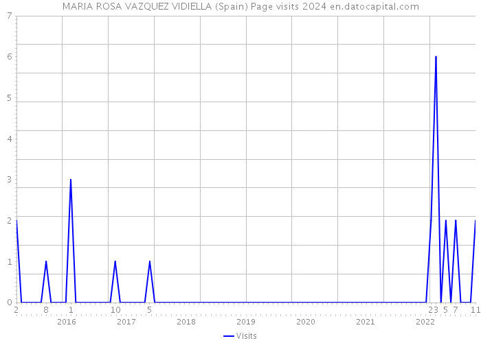 MARIA ROSA VAZQUEZ VIDIELLA (Spain) Page visits 2024 