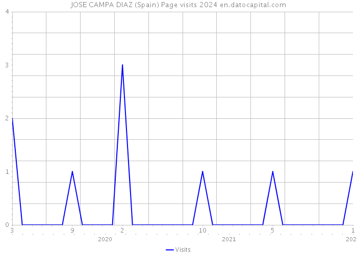 JOSE CAMPA DIAZ (Spain) Page visits 2024 