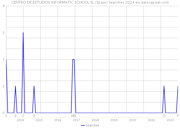 CENTRO DE ESTUDIOS INFORMATIC SCHOOL SL (Spain) Searches 2024 