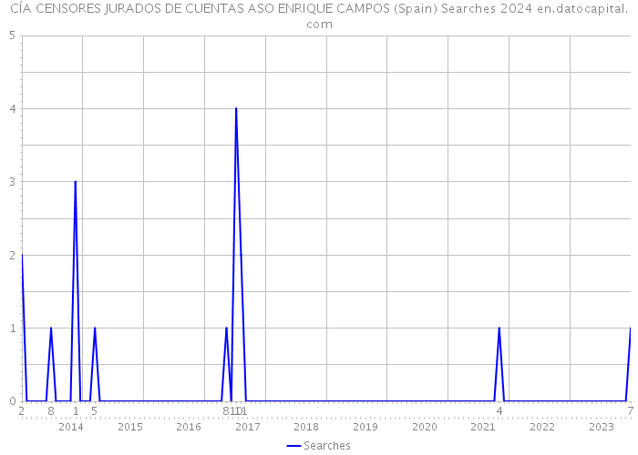 CÍA CENSORES JURADOS DE CUENTAS ASO ENRIQUE CAMPOS (Spain) Searches 2024 