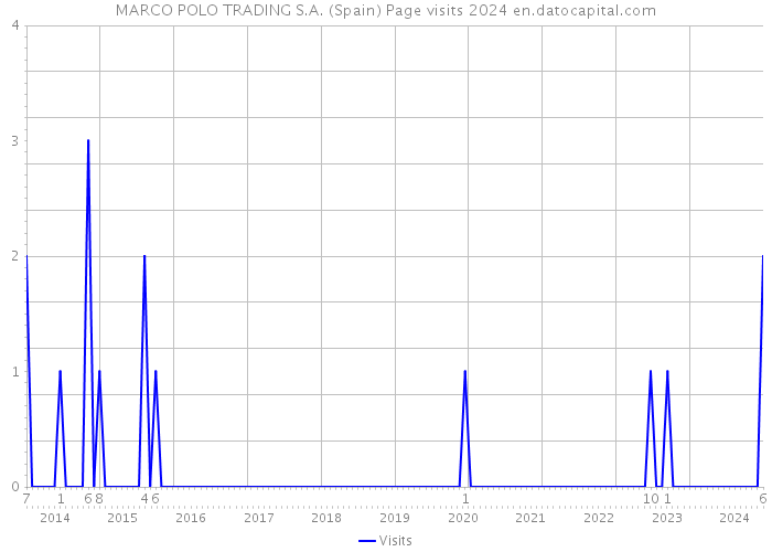 MARCO POLO TRADING S.A. (Spain) Page visits 2024 