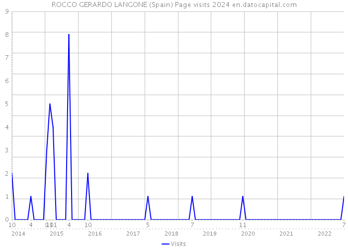ROCCO GERARDO LANGONE (Spain) Page visits 2024 