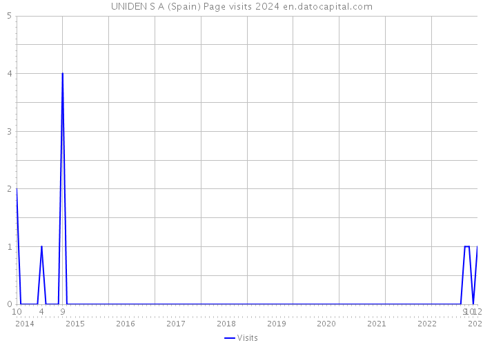 UNIDEN S A (Spain) Page visits 2024 