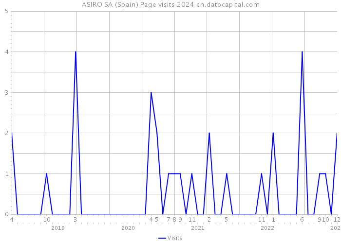 ASIRO SA (Spain) Page visits 2024 