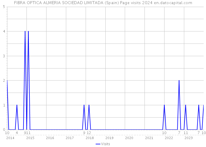 FIBRA OPTICA ALMERIA SOCIEDAD LIMITADA (Spain) Page visits 2024 
