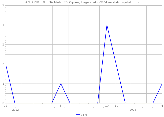 ANTONIO OLSINA MARCOS (Spain) Page visits 2024 