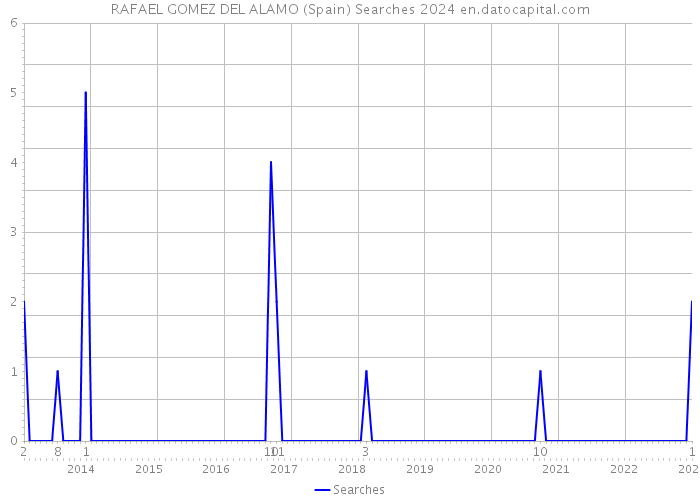 RAFAEL GOMEZ DEL ALAMO (Spain) Searches 2024 