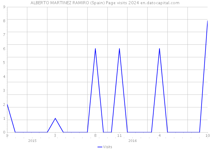 ALBERTO MARTINEZ RAMIRO (Spain) Page visits 2024 