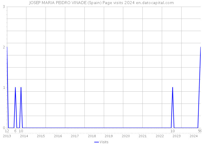 JOSEP MARIA PEIDRO VINADE (Spain) Page visits 2024 