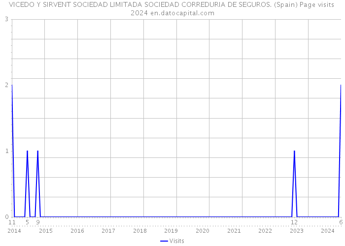 VICEDO Y SIRVENT SOCIEDAD LIMITADA SOCIEDAD CORREDURIA DE SEGUROS. (Spain) Page visits 2024 