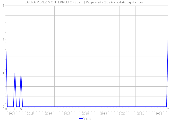 LAURA PEREZ MONTERRUBIO (Spain) Page visits 2024 