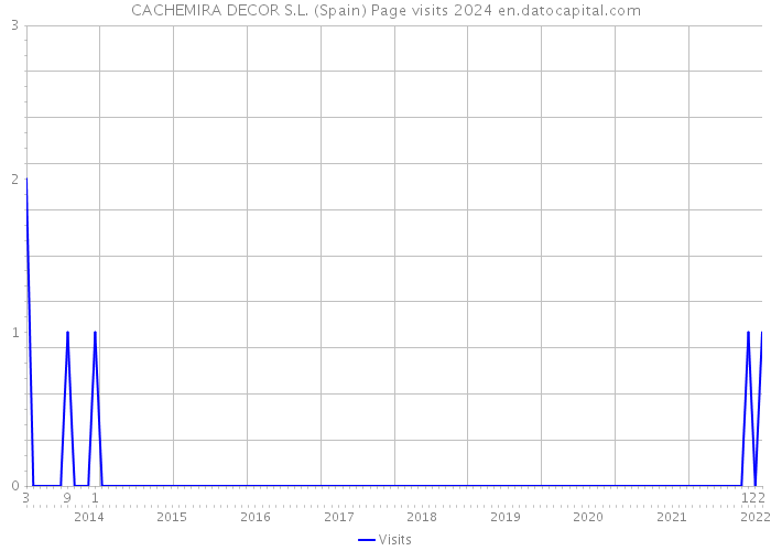 CACHEMIRA DECOR S.L. (Spain) Page visits 2024 