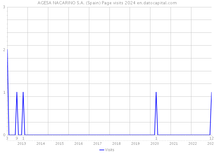 AGESA NACARINO S.A. (Spain) Page visits 2024 