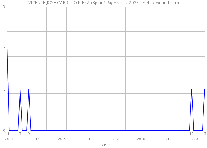 VICENTE JOSE CARRILLO RIERA (Spain) Page visits 2024 