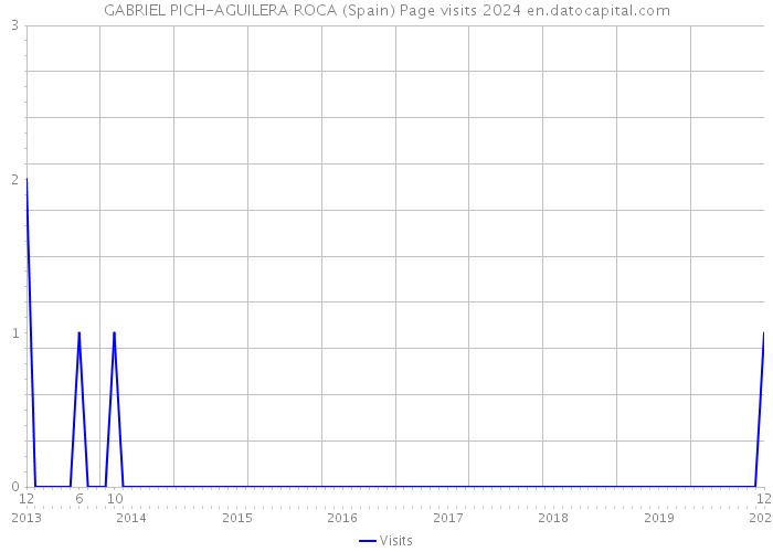 GABRIEL PICH-AGUILERA ROCA (Spain) Page visits 2024 