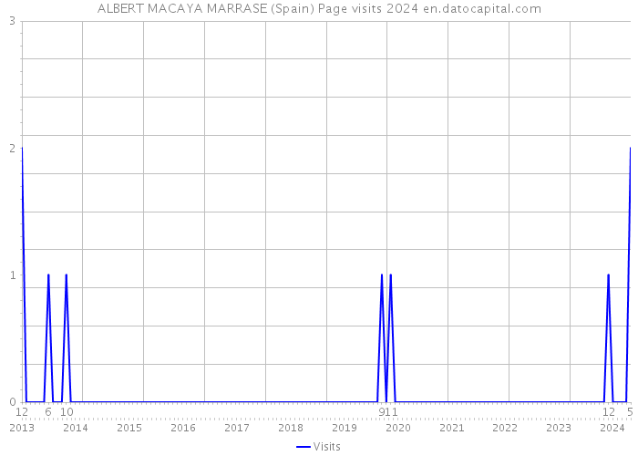 ALBERT MACAYA MARRASE (Spain) Page visits 2024 