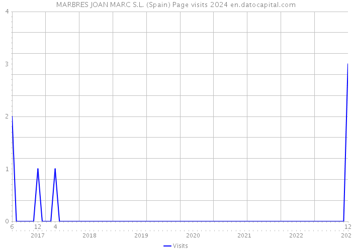 MARBRES JOAN MARC S.L. (Spain) Page visits 2024 