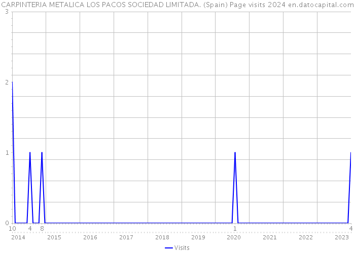 CARPINTERIA METALICA LOS PACOS SOCIEDAD LIMITADA. (Spain) Page visits 2024 