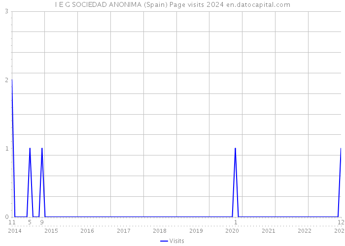 I E G SOCIEDAD ANONIMA (Spain) Page visits 2024 