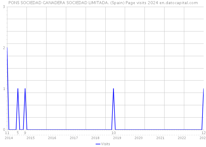 PONS SOCIEDAD GANADERA SOCIEDAD LIMITADA. (Spain) Page visits 2024 