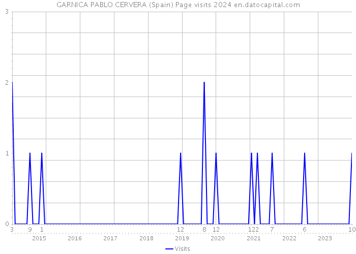 GARNICA PABLO CERVERA (Spain) Page visits 2024 