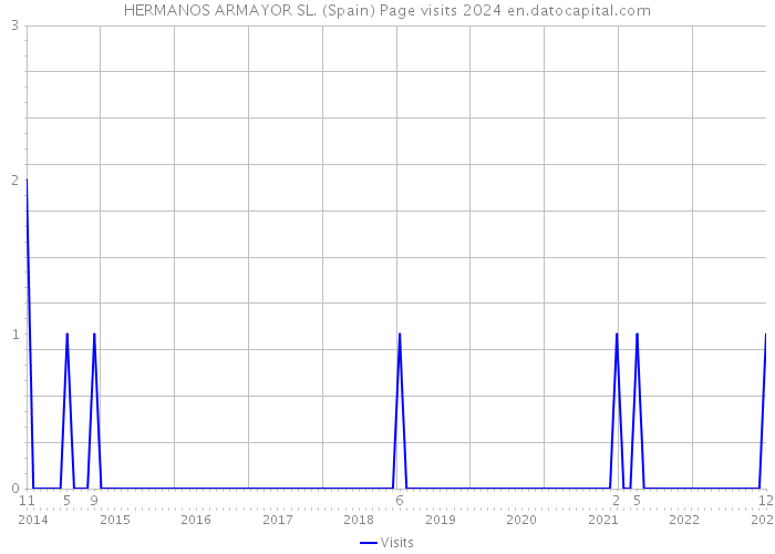 HERMANOS ARMAYOR SL. (Spain) Page visits 2024 