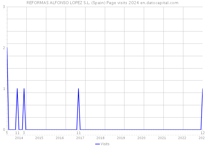 REFORMAS ALFONSO LOPEZ S.L. (Spain) Page visits 2024 