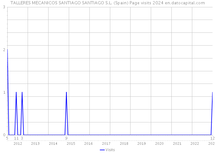 TALLERES MECANICOS SANTIAGO SANTIAGO S.L. (Spain) Page visits 2024 