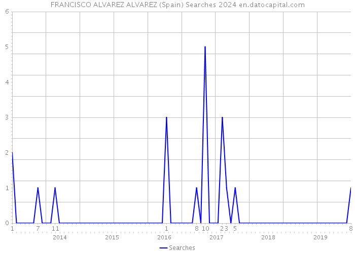 FRANCISCO ALVAREZ ALVAREZ (Spain) Searches 2024 