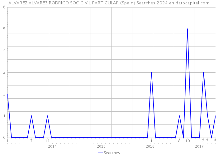 ALVAREZ ALVAREZ RODRIGO SOC CIVIL PARTICULAR (Spain) Searches 2024 