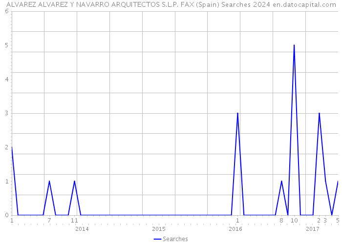 ALVAREZ ALVAREZ Y NAVARRO ARQUITECTOS S.L.P. FAX (Spain) Searches 2024 