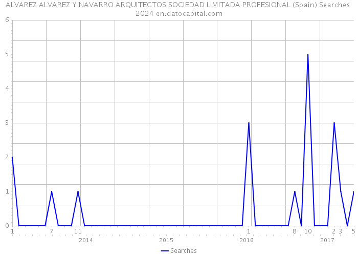 ALVAREZ ALVAREZ Y NAVARRO ARQUITECTOS SOCIEDAD LIMITADA PROFESIONAL (Spain) Searches 2024 