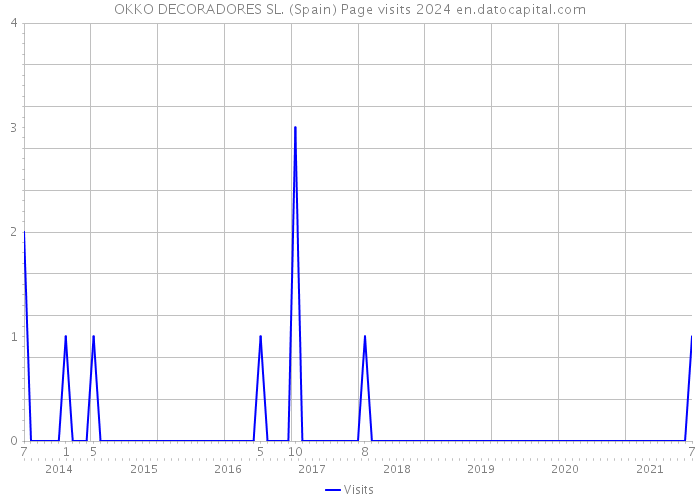 OKKO DECORADORES SL. (Spain) Page visits 2024 