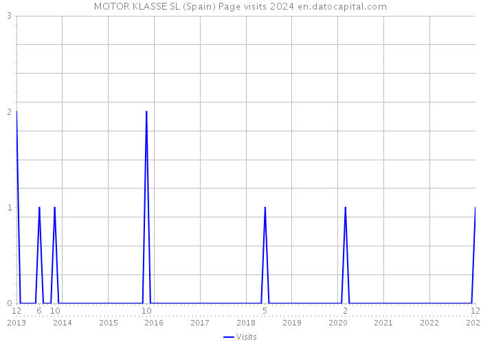 MOTOR KLASSE SL (Spain) Page visits 2024 