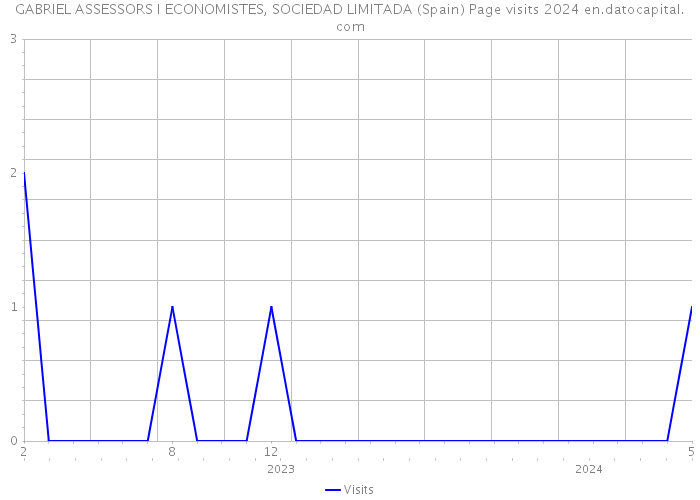 GABRIEL ASSESSORS I ECONOMISTES, SOCIEDAD LIMITADA (Spain) Page visits 2024 