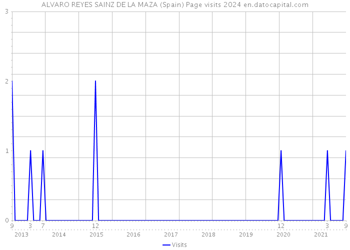 ALVARO REYES SAINZ DE LA MAZA (Spain) Page visits 2024 