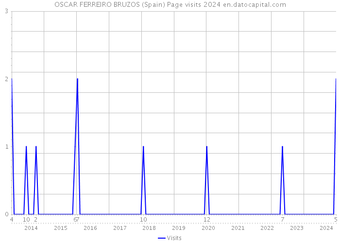 OSCAR FERREIRO BRUZOS (Spain) Page visits 2024 
