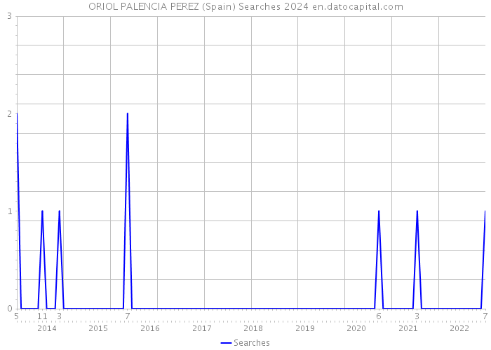 ORIOL PALENCIA PEREZ (Spain) Searches 2024 