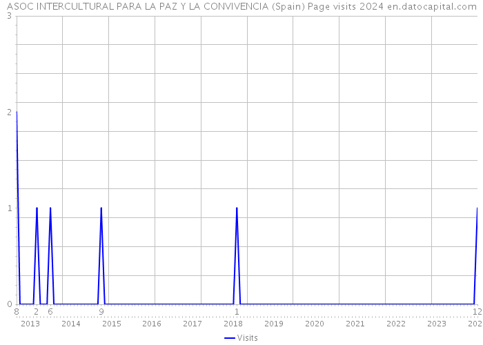 ASOC INTERCULTURAL PARA LA PAZ Y LA CONVIVENCIA (Spain) Page visits 2024 