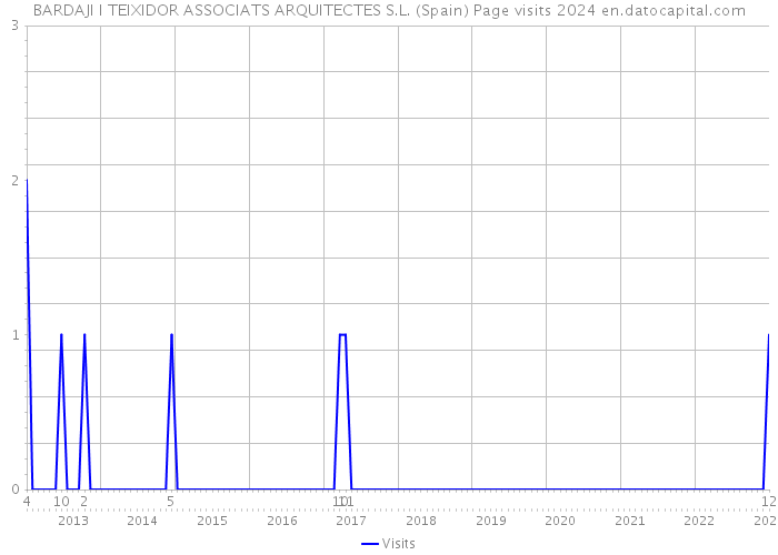 BARDAJI I TEIXIDOR ASSOCIATS ARQUITECTES S.L. (Spain) Page visits 2024 