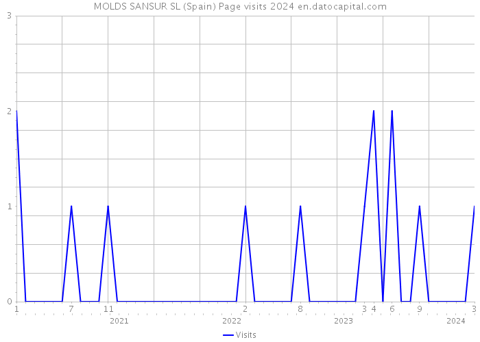 MOLDS SANSUR SL (Spain) Page visits 2024 