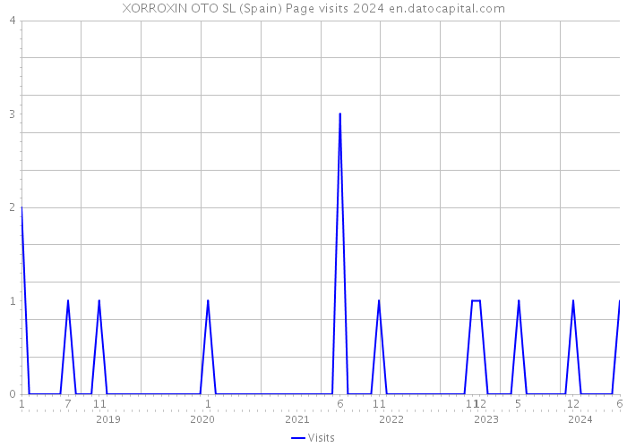 XORROXIN OTO SL (Spain) Page visits 2024 