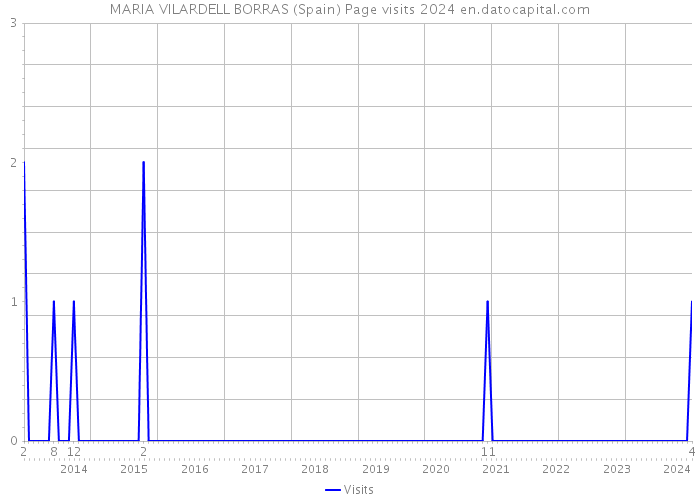 MARIA VILARDELL BORRAS (Spain) Page visits 2024 