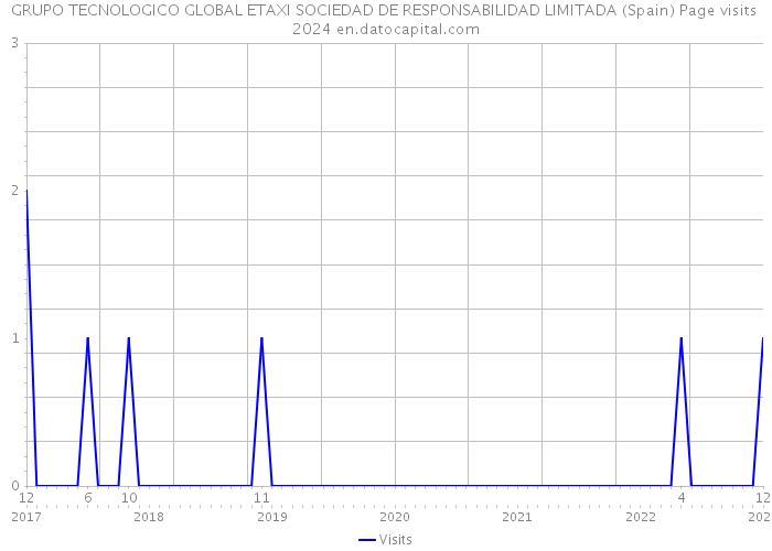 GRUPO TECNOLOGICO GLOBAL ETAXI SOCIEDAD DE RESPONSABILIDAD LIMITADA (Spain) Page visits 2024 