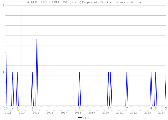 ALBERTO NIETO RELLOSO (Spain) Page visits 2024 