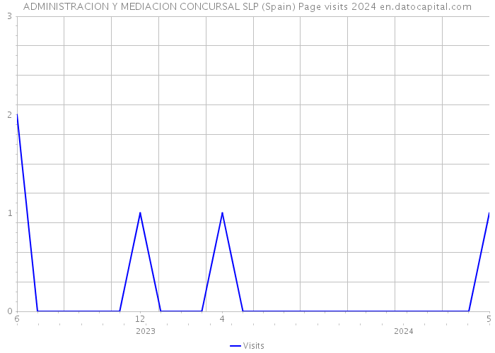ADMINISTRACION Y MEDIACION CONCURSAL SLP (Spain) Page visits 2024 