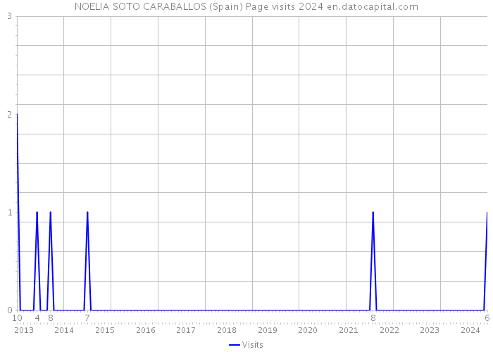 NOELIA SOTO CARABALLOS (Spain) Page visits 2024 
